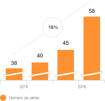Gráfico de Crecimiento en el número de series de ficción producidas en España Gráfico de Crecimiento en el número de series de ficción producidas en España