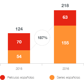 Gráfico de crecimiento en la inversión realizada en obras audiovisuales en España Gráfico de crecimiento en la inversión realizada en obras audiovisuales en España