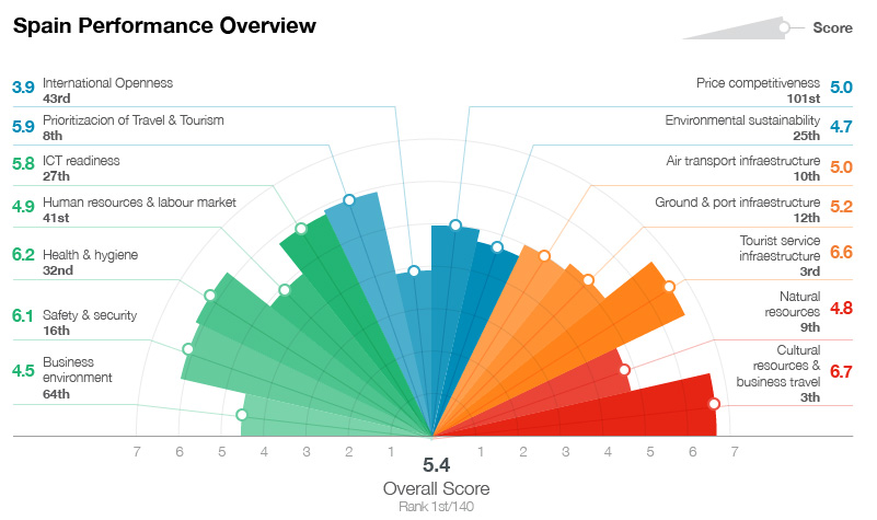 Gráfico de la evaluación de España Gráfico de la evaluación de España