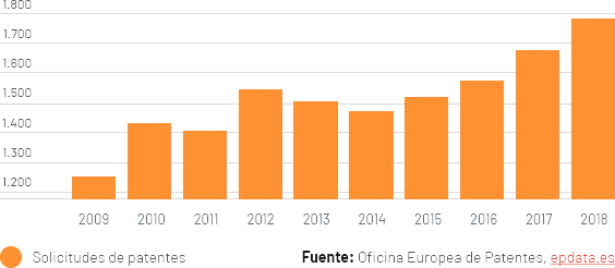 grafico-solicitud-espanolas-de-patentes-en-europa.png