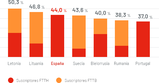 grafico-ranking-ftth-b-ranking-europeo.png